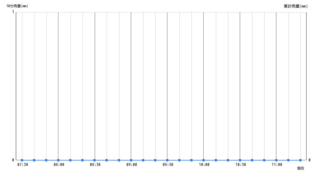 雨量グラフ