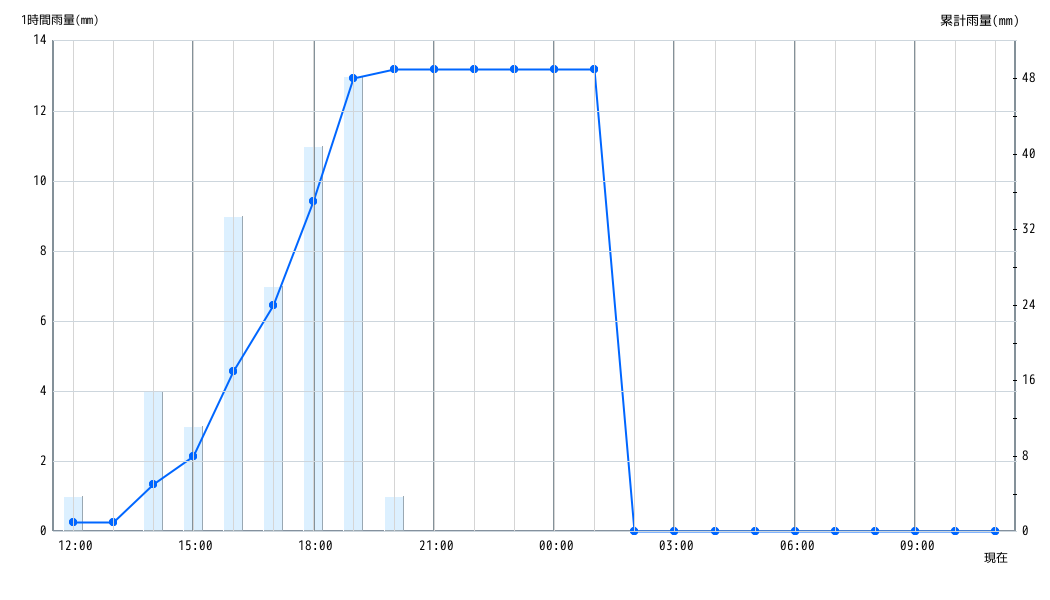 雨量グラフ 1時間