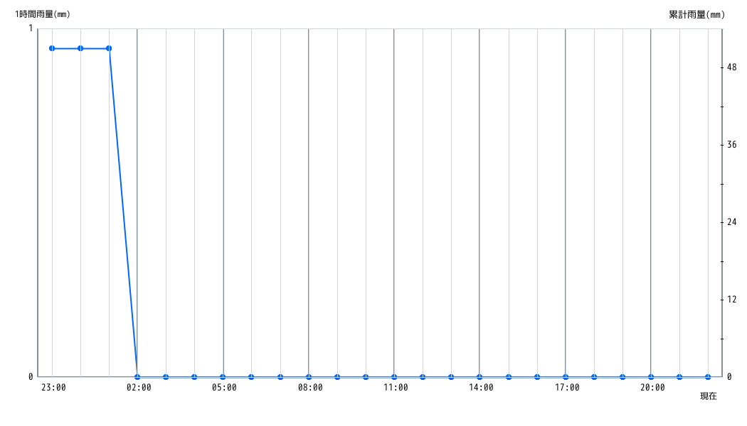 雨量グラフ 1時間