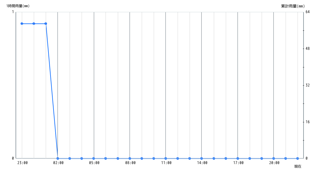 雨量グラフ 1時間