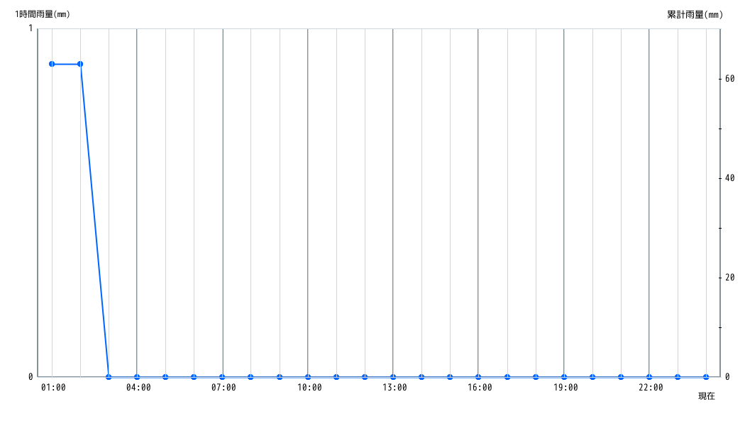 雨量グラフ 1時間