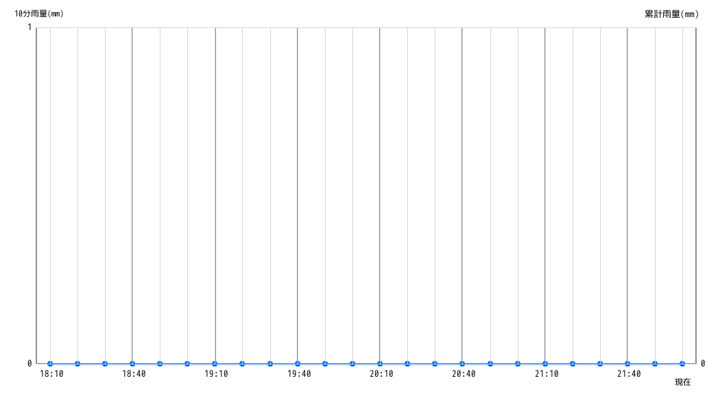 雨量グラフ