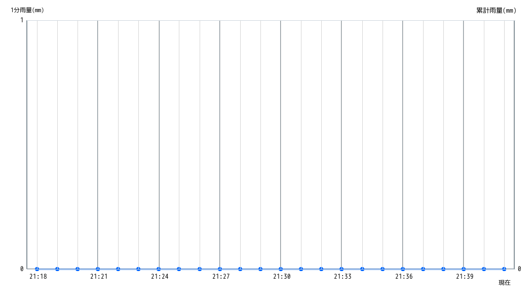 雨量グラフ 1分間
