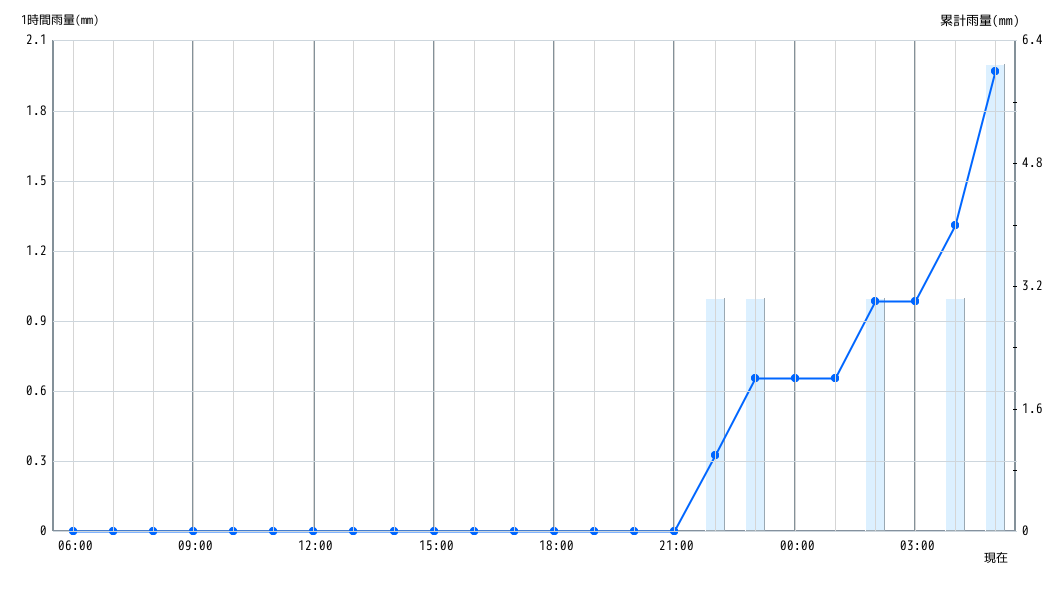 雨量グラフ 1時間