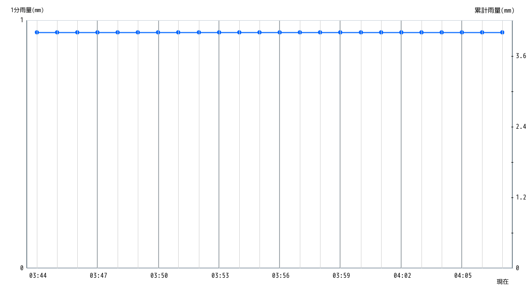 雨量グラフ 1分間