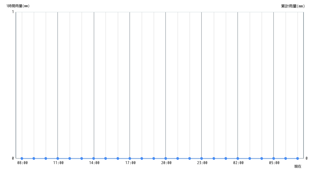 雨量グラフ 1時間