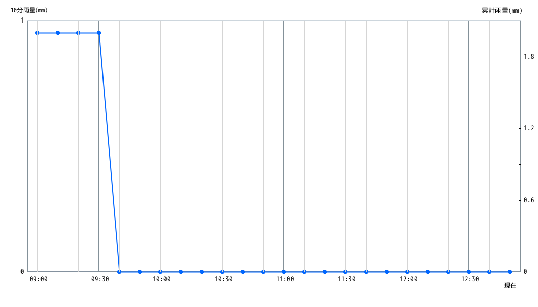 雨量グラフ