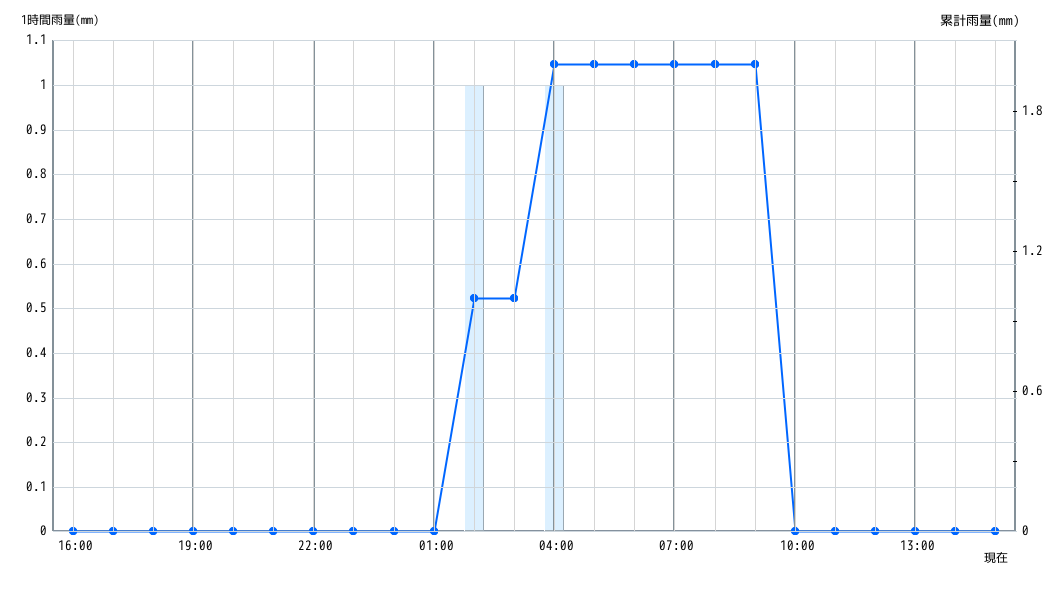 雨量グラフ 1時間