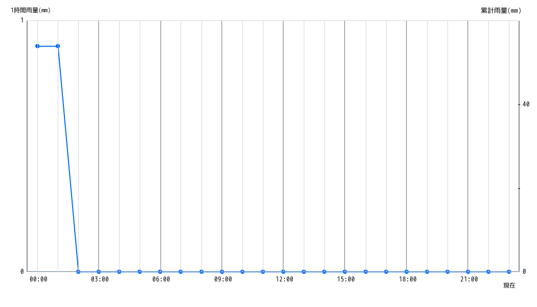 雨量グラフ 1時間