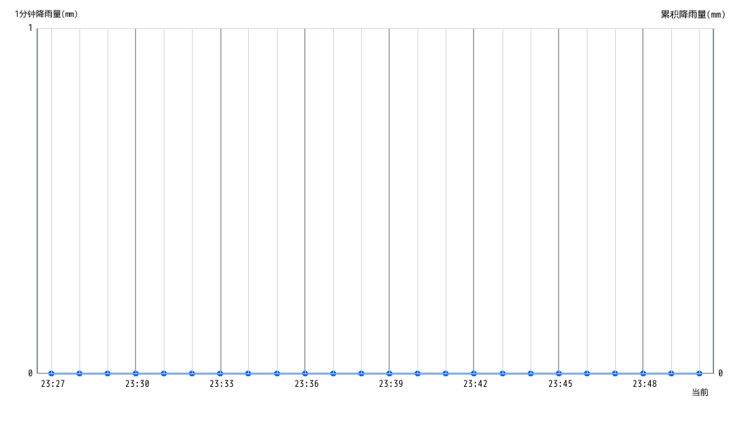 降雨量图 1分钟