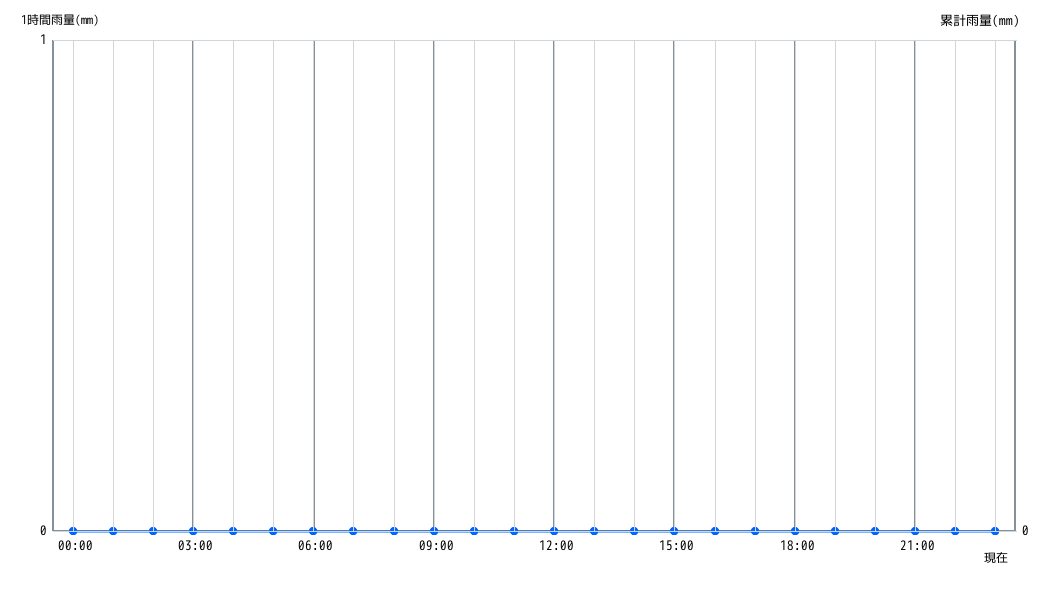 雨量グラフ 1時間