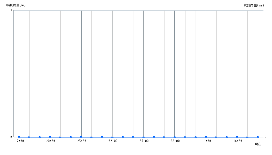 雨量グラフ 1時間