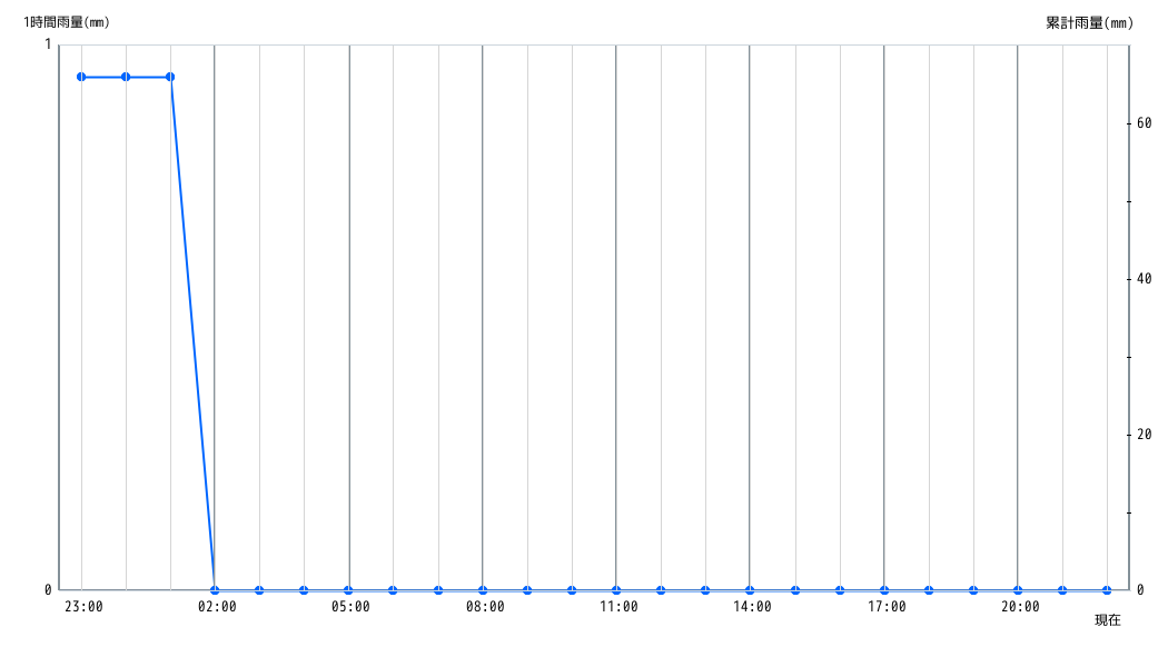雨量グラフ 1時間