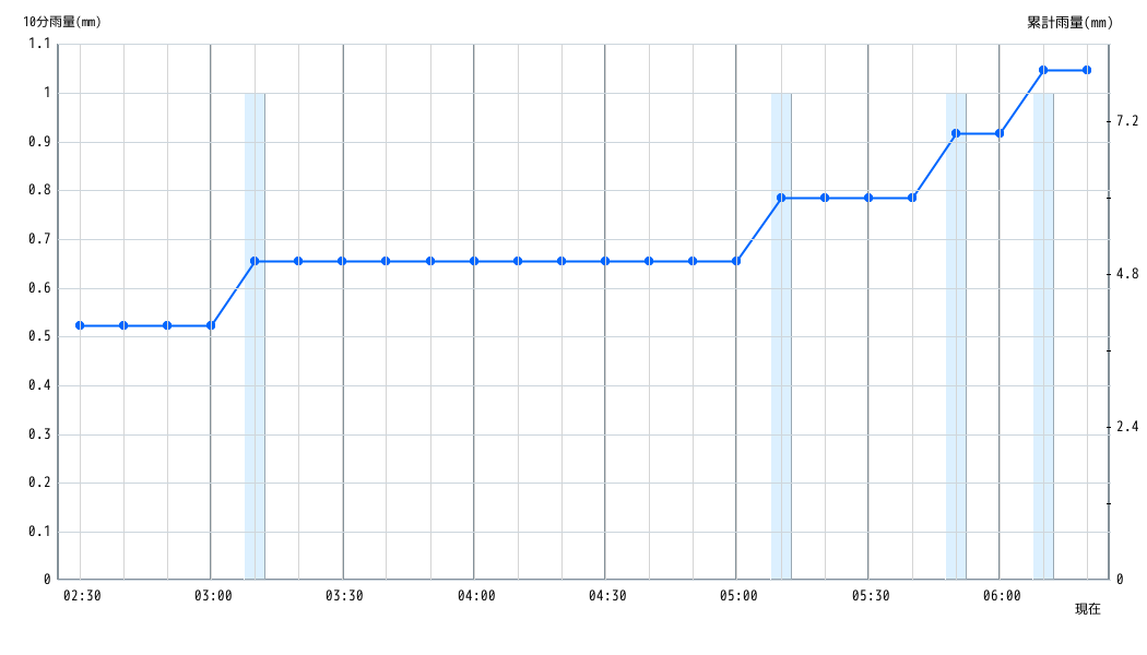 雨量グラフ