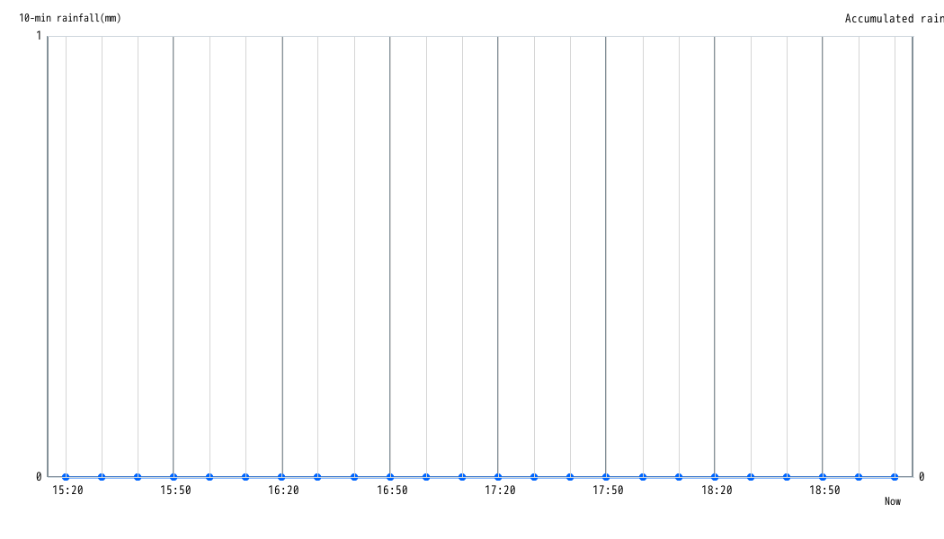 Rainfall Graph