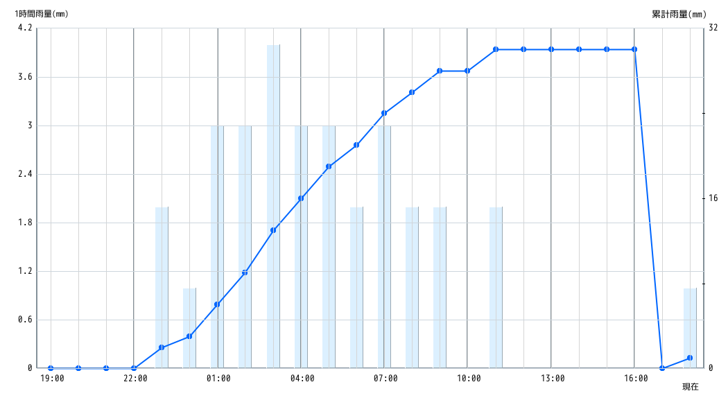 雨量グラフ 1時間