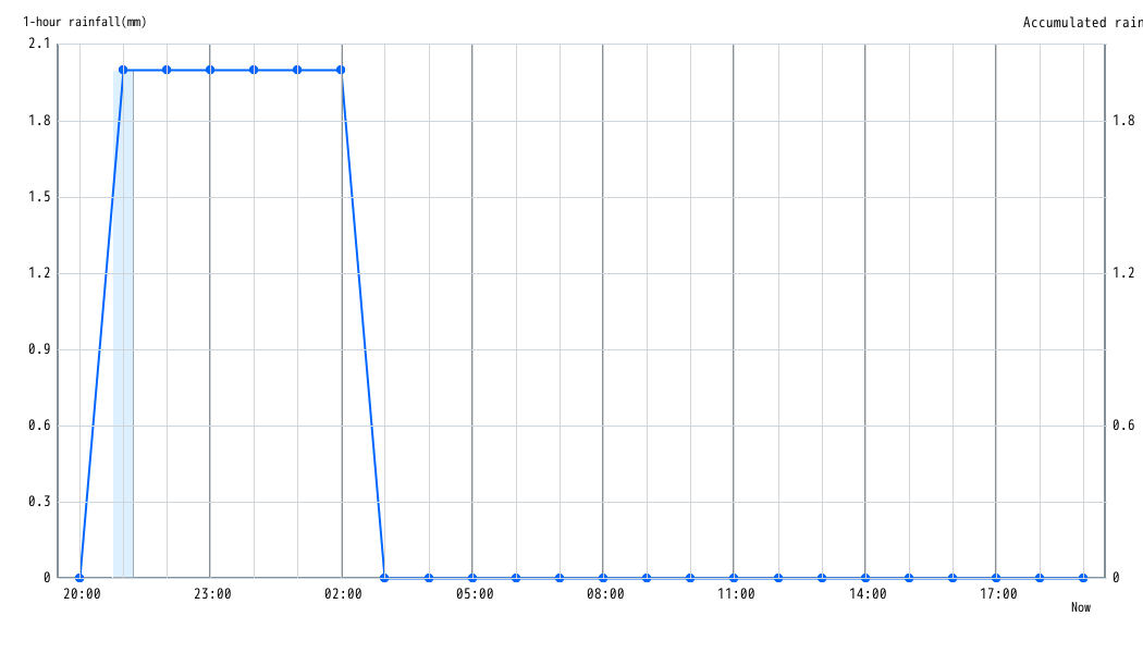 Rainfall Graph 1 hour