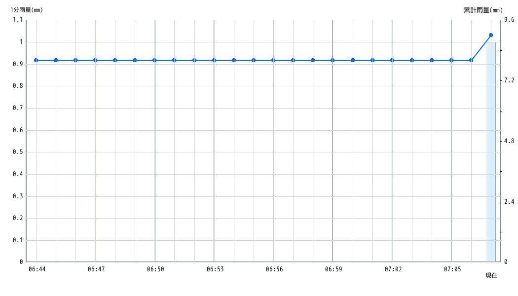 雨量グラフ 1分間