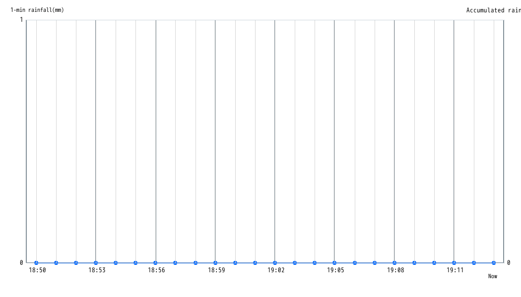 Rainfall Graph 1 minute