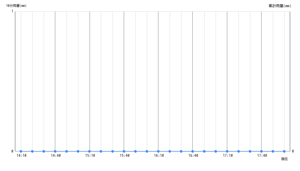 雨量グラフ