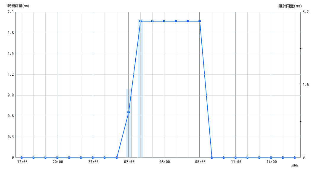 雨量グラフ 1時間