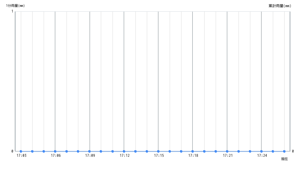 雨量グラフ 1分間
