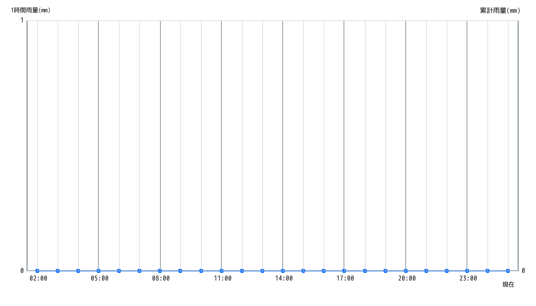 雨量グラフ 1時間