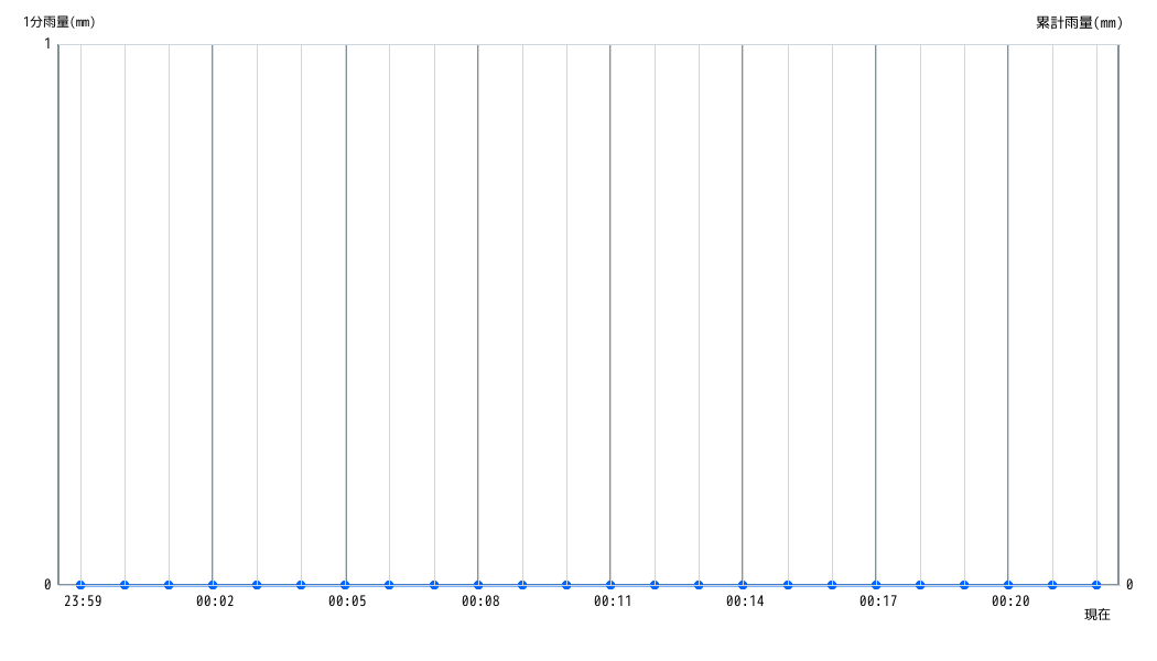 雨量グラフ 1分間