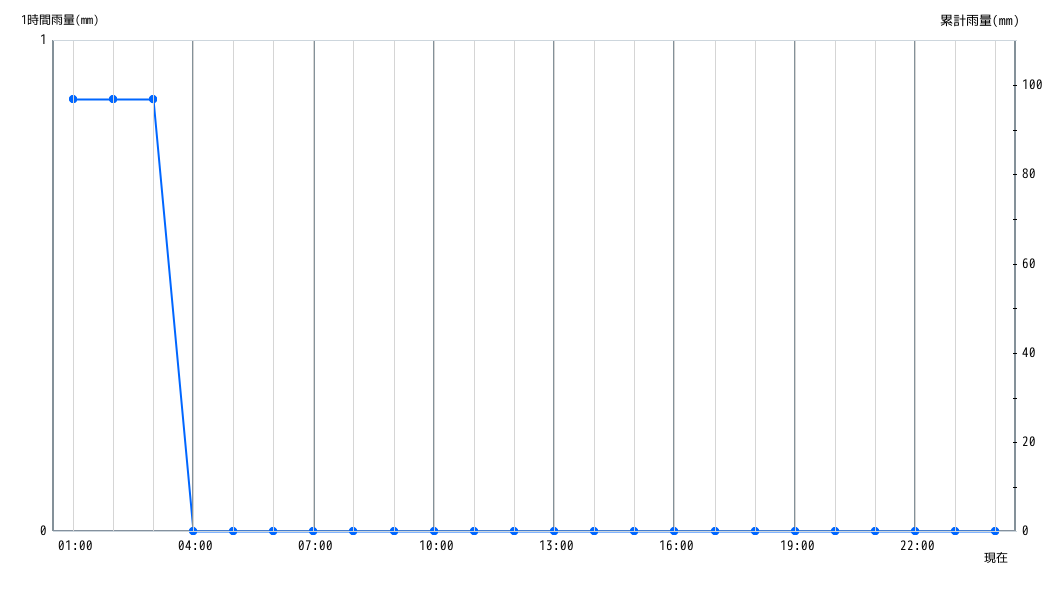 雨量グラフ 1時間