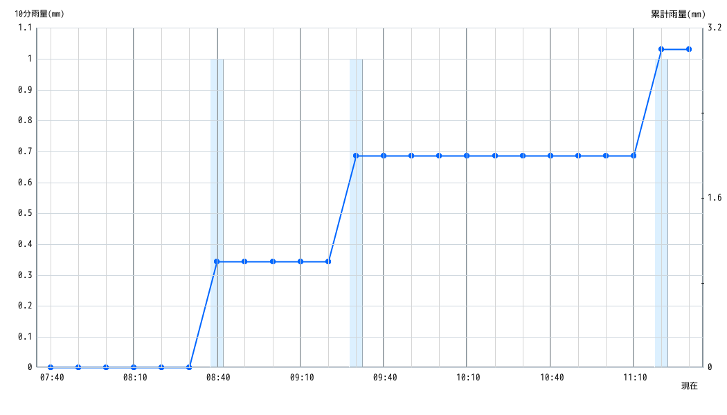 雨量グラフ
