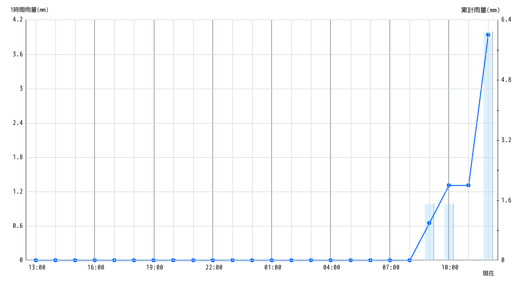 雨量グラフ 1時間