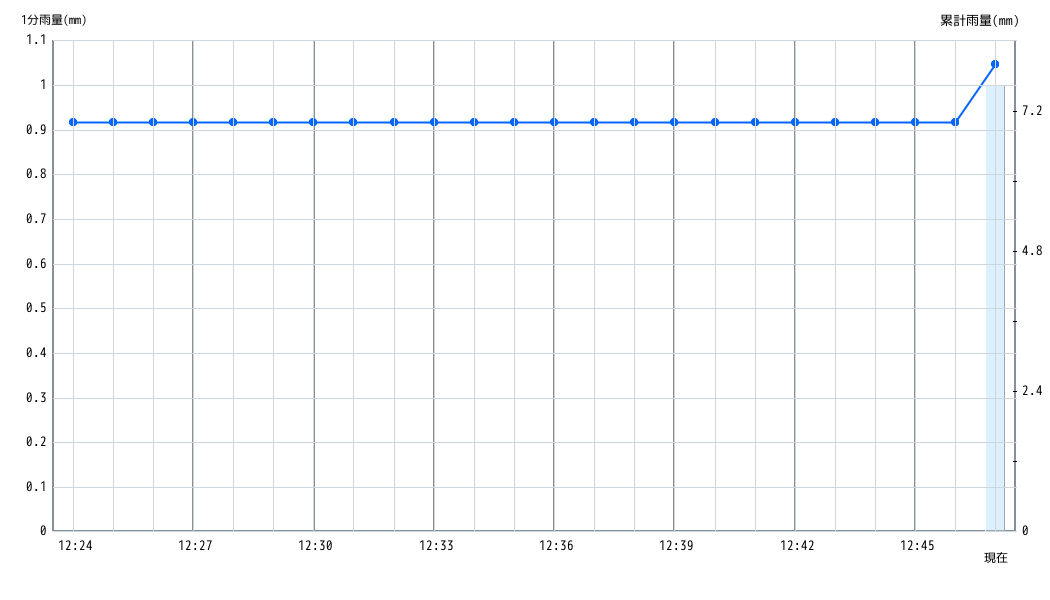 雨量グラフ 1分間