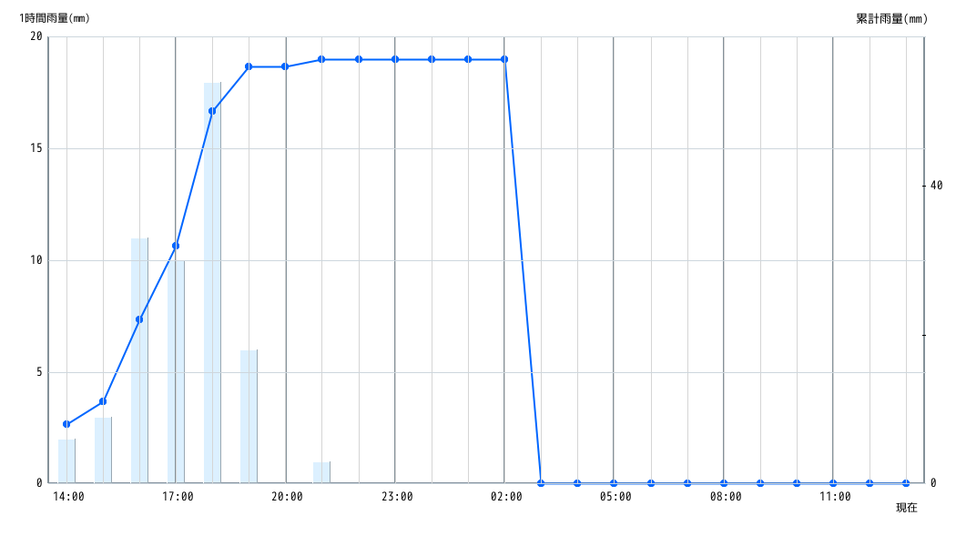 雨量グラフ 1時間