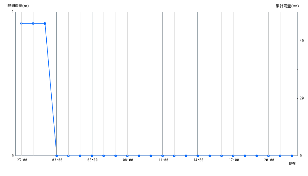 雨量グラフ 1時間