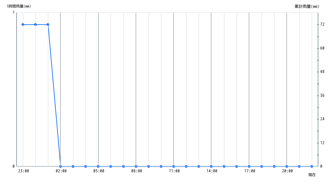 雨量グラフ 1時間