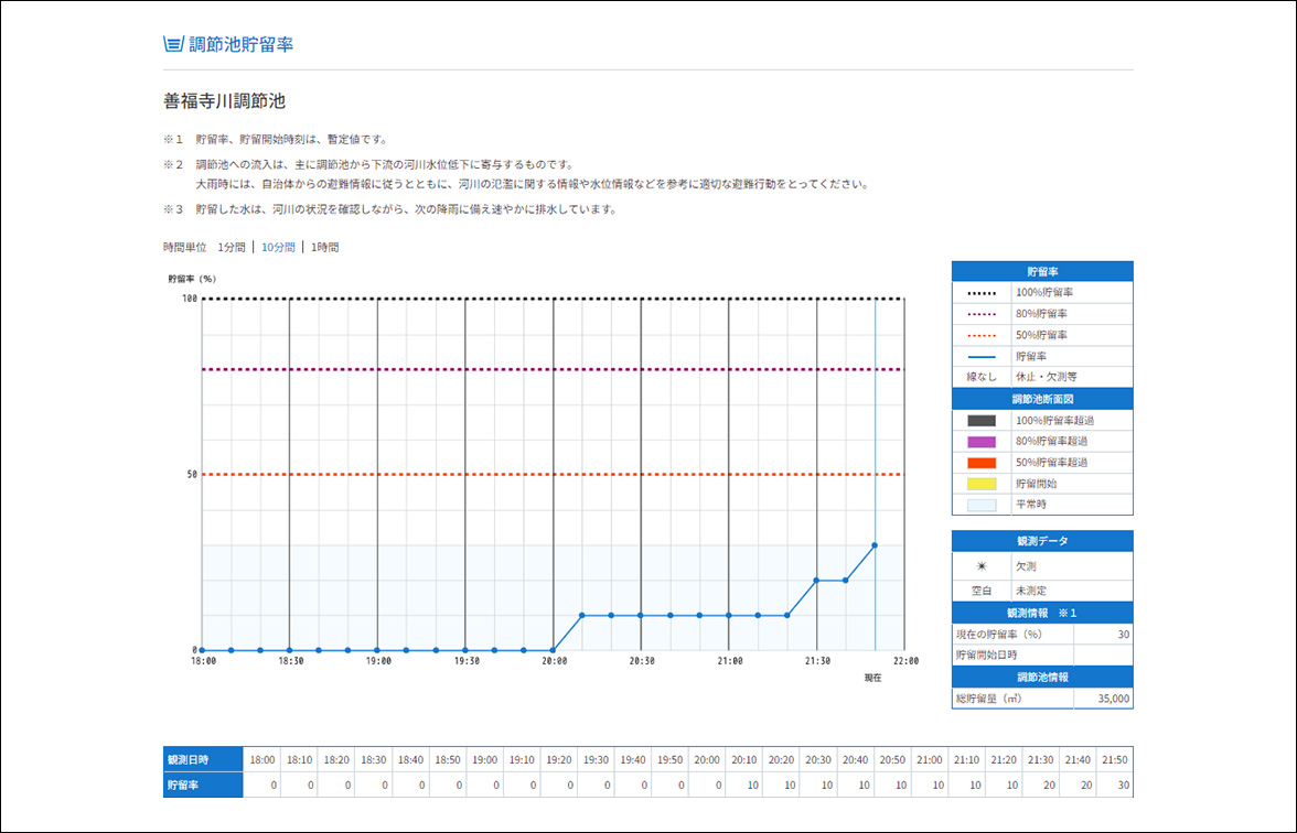 東京都 水防災総合情報システムの調節池貯留率イメージ