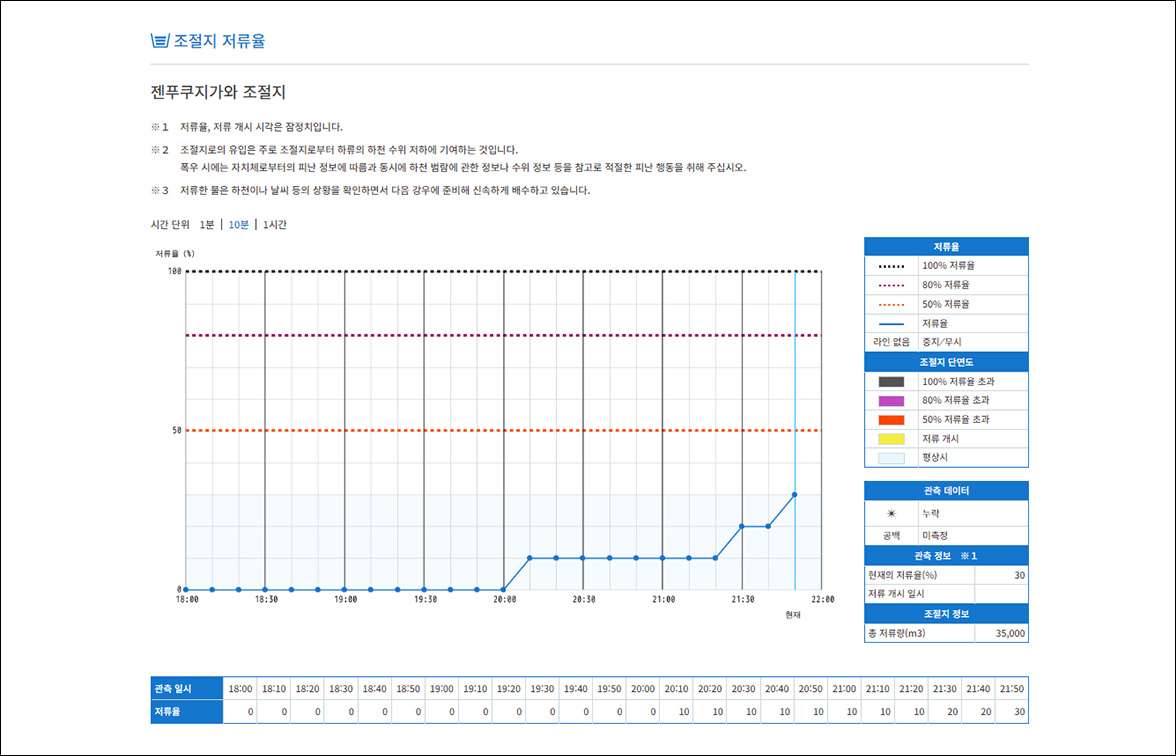 조절지 저류율 그래프 표시 예