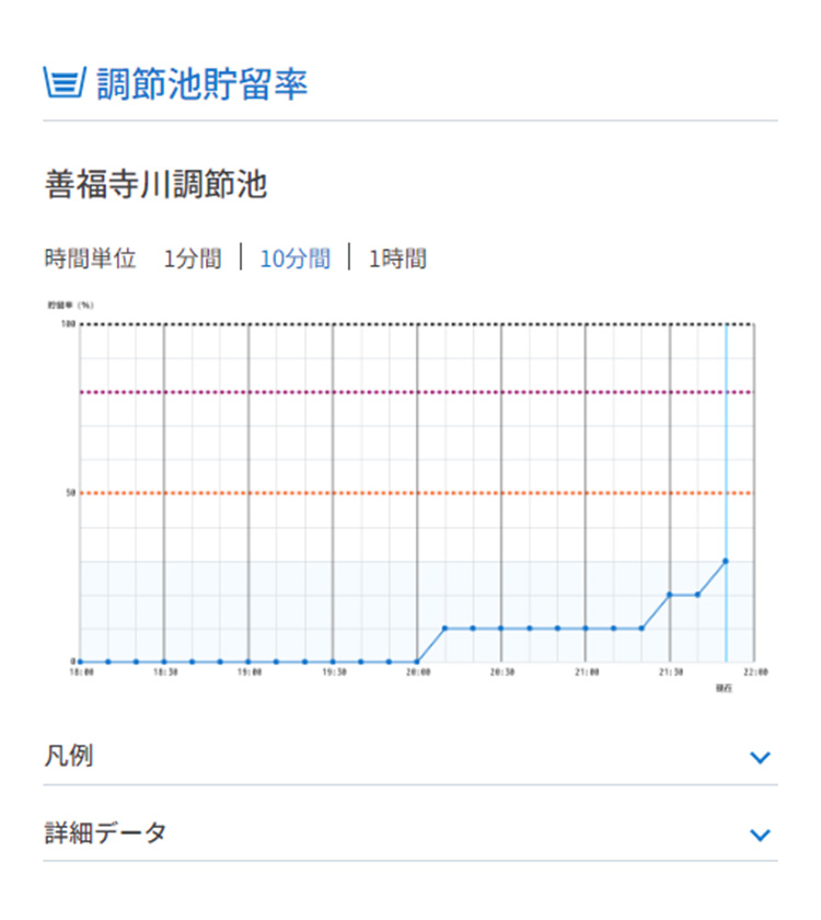 東京都 水防災総合情報システムの調節池イメージ