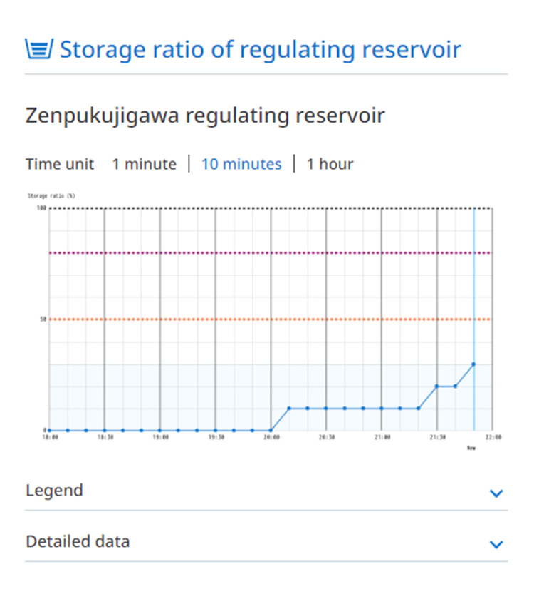 Reservoir information
