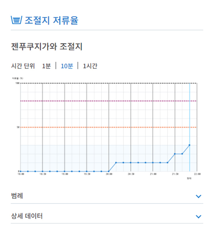조절지 저류율 그래프 표시 예