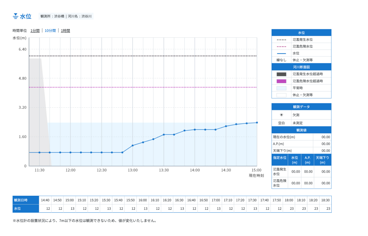 東京都 水防災総合情報システムの水位イメージ
