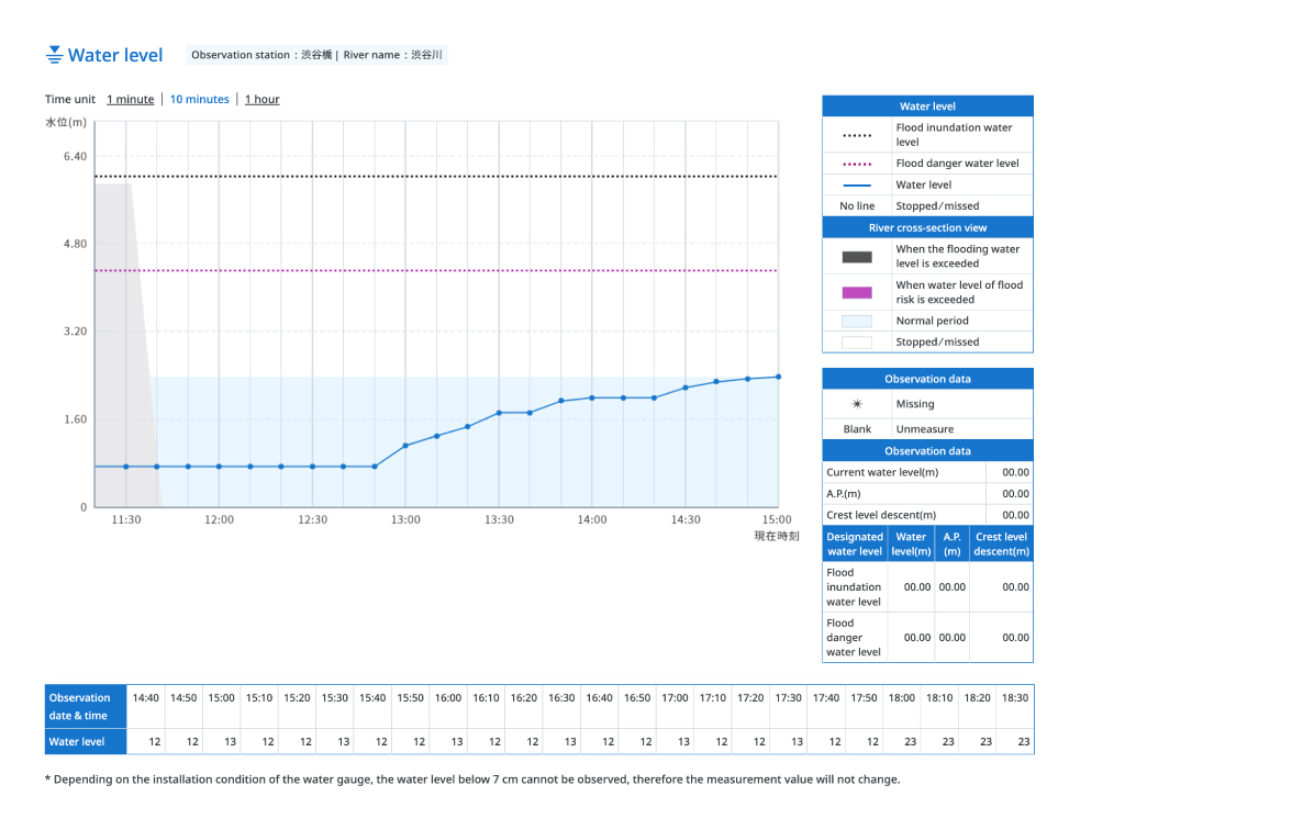 Example of water level graph display