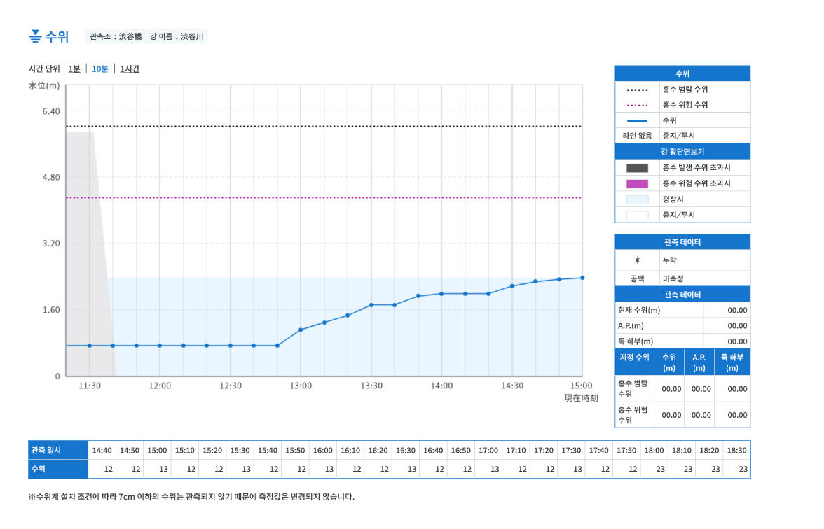 수위 정보