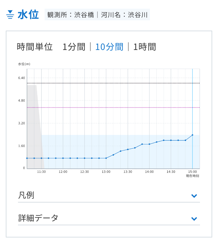 東京都 水防災総合情報システムの水位イメージ