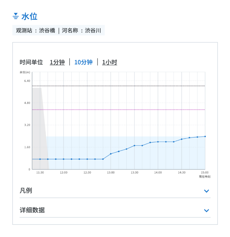 水位图表显示实例