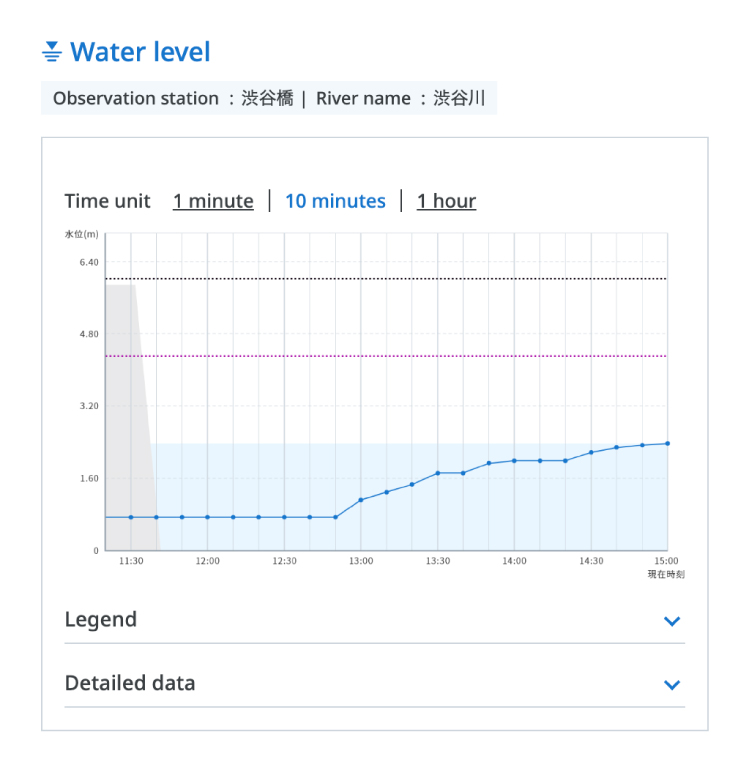 Example of water level graph display