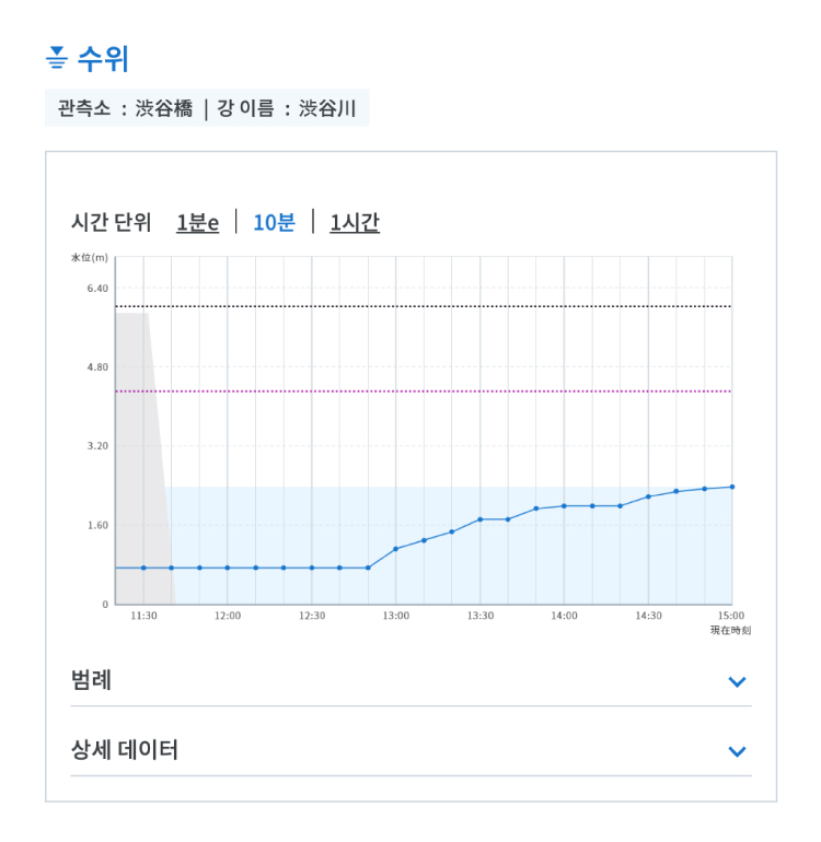 수위 그래프 표시 예