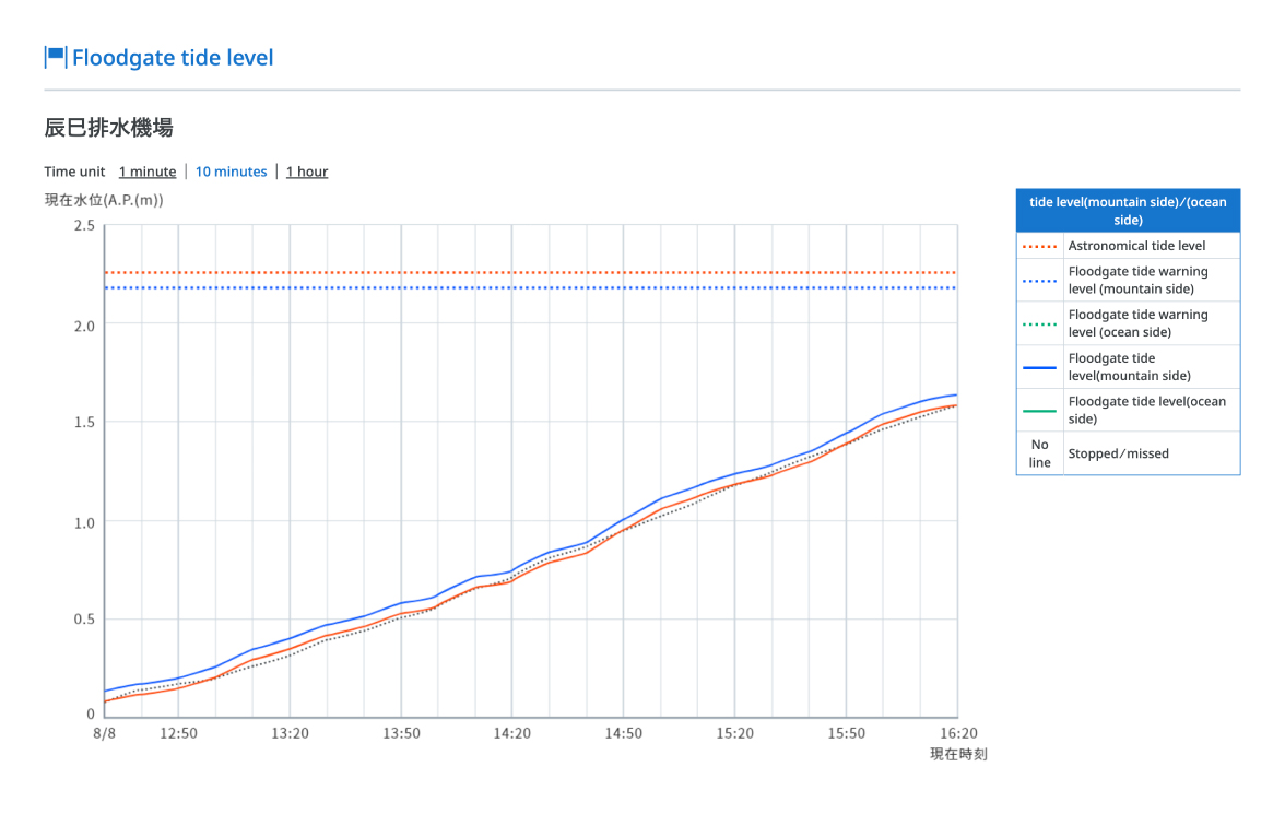 Example of floodgate tide level graph display