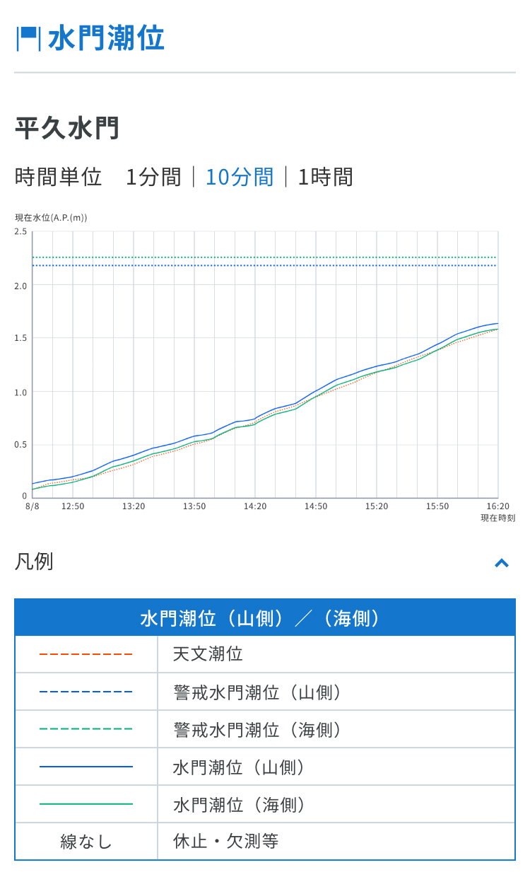 東京都 水防災総合情報システムの水門潮位イメージ