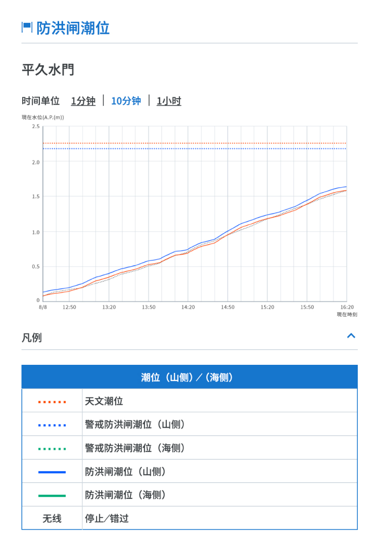 防洪闸潮位图表显示实例